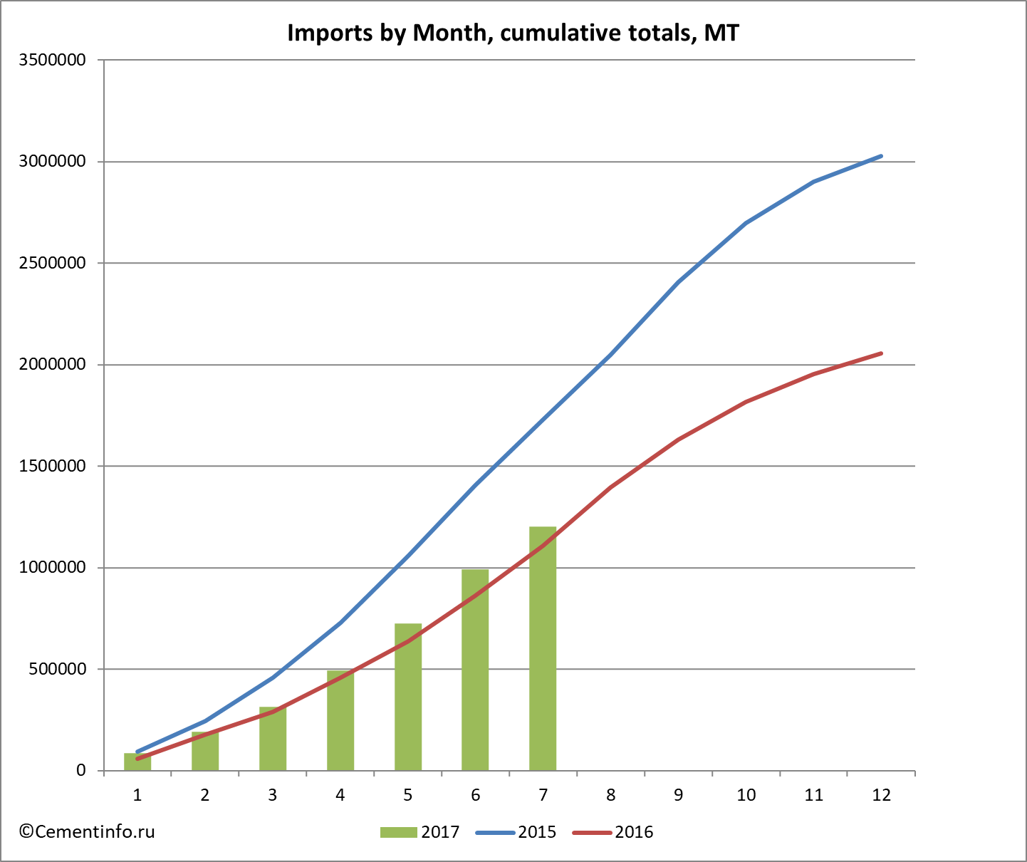 Imports by Month, cumulative totals, MT
